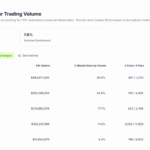 $750M Private Investment Fuels Strive’s Bid to Become Top Bitcoin Treasury Firm