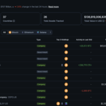 Bitcoin Treasury Firms Shed $62 Billion in Deepening Crypto Rout