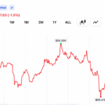 Bitcoin News Today: BTC Holds Above $66K After BOJ Hits 31-Year Rate High