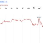 XRP Price Drops to 10-Day Low as Whale Demand and ETF Flows Fade