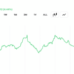Is Metaplanet In Trouble? Holdings Hit 43,000 BTC as Income Revenue Falls 41% in Q2