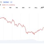 BTC USD Under Fire Following Iran Strike and Trump’s China Comment
