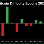XRP ETFs Record First Red Week In Months