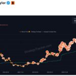 Pi Network’s PI Suddenly Explodes by 20%: Recovery or Dead-Cat Bounce?