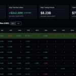 Bitcoin ETFs Cross $100 Billion With $242 Million Inflow
