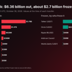 Binance Loses $6.3Bn in Largest Crypto Theft Ever as Tether and Circle Freeze $2.6Bn: What We Know About Binance Hack