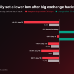 Binance Hackers Deploy ‘Never-Seen-Before’ Crypto Laundering Tactics