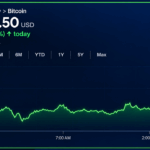 Bitcoin Price Eyes $85K, but Momentum Has Yet to Show Up