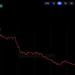 Bitcoin Price Plunges Below $81K Despite $1 Billion in ETF Inflows