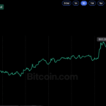Bitcoin beats gold and stocks with 633% real return, study finds